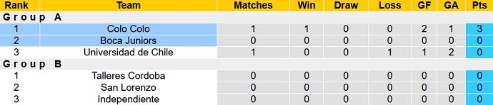 Soi kèo phạt góc Boca Juniors vs Colo Colo, 3h15 ngày 18/1 - Ảnh 1