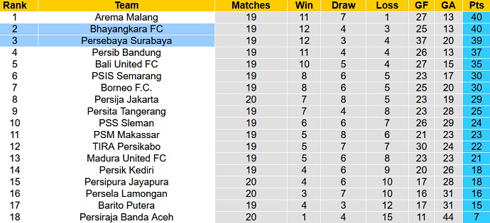 Nhận định, soi kèo Bhayangkara vs Persebaya Surabaya, 20h45 ngày 18/1 - Ảnh 1