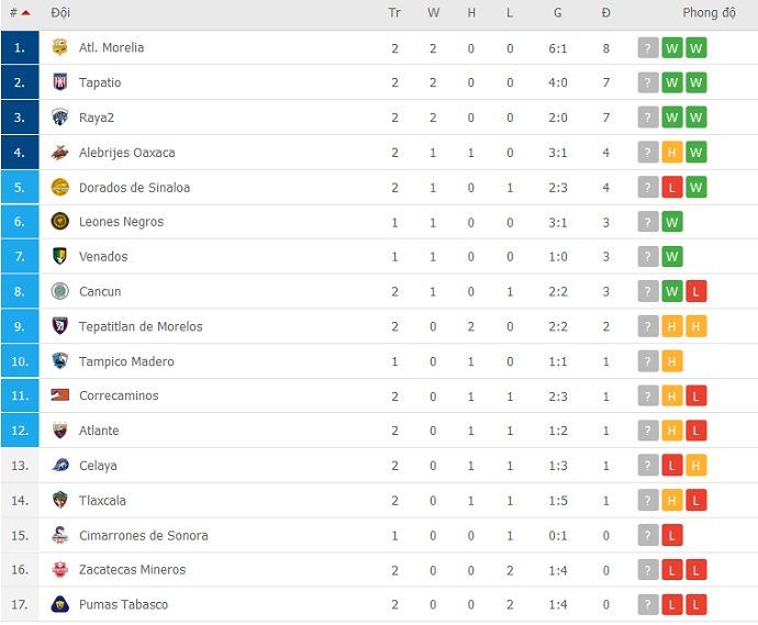 Nhận định, soi kèo Correcaminos vs Mineros de Zacatecas, 10h05 ngày 19/1 - Ảnh 1