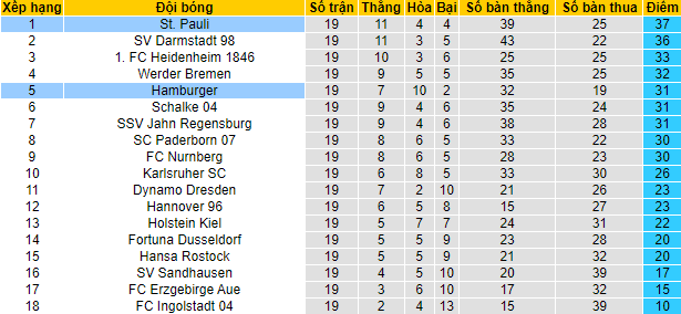 Nhận định, soi kèo Hamburg vs St. Pauli, 0h30 ngày 22/1 - Ảnh 4