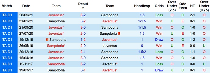 Nhận định, soi kèo Juventus vs Sampdoria, 3h00 ngày 19/1 - Ảnh 3