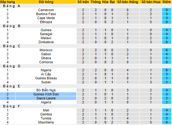 Nhận định, soi kèo Sierra Leone vs Equatorial Guinea, 23h ngày 20/1 - Ảnh 4