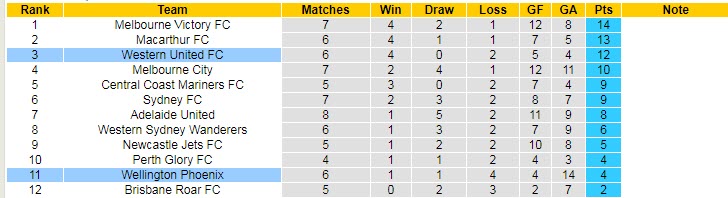 Nhận định, soi kèo Wellington Phoenix vs Western United, 15h45 ngày 21/1 - Ảnh 4