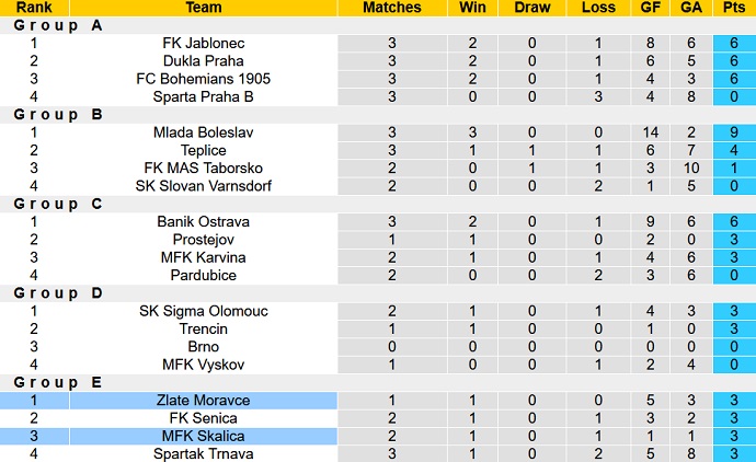 Nhận định, soi kèo Zlaté Moravce vs Skalica, 16h30 ngày 19/1 - Ảnh 1