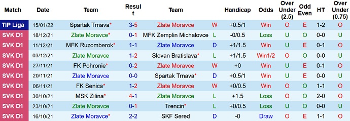 Nhận định, soi kèo Zlaté Moravce vs Skalica, 16h30 ngày 19/1 - Ảnh 2