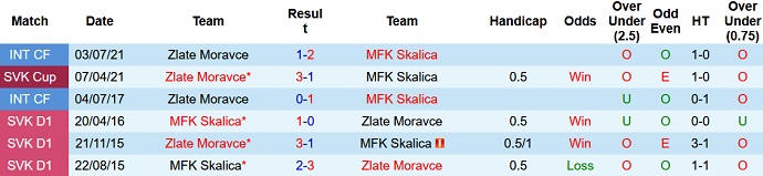 Nhận định, soi kèo Zlaté Moravce vs Skalica, 16h30 ngày 19/1 - Ảnh 3