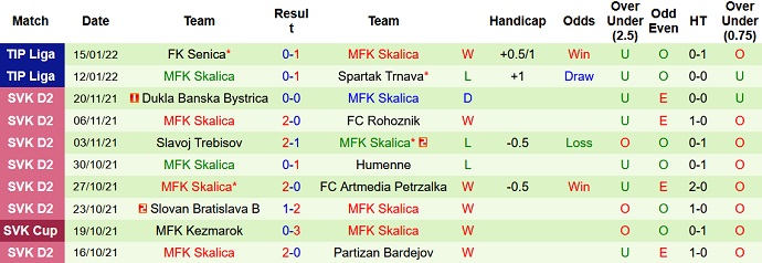 Nhận định, soi kèo Zlaté Moravce vs Skalica, 16h30 ngày 19/1 - Ảnh 4