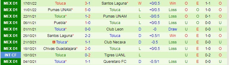 Phân tích kèo hiệp 1 Mazatlan vs Toluca, 8h ngày 22/1 - Ảnh 2