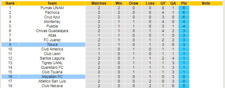 Phân tích kèo hiệp 1 Mazatlan vs Toluca, 8h ngày 22/1 - Ảnh 4