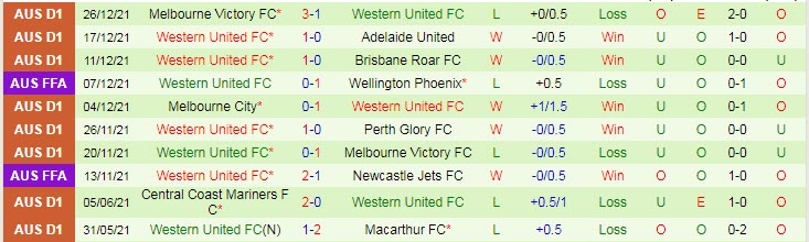 Phân tích kèo hiệp 1 Wellington Phoenix vs Western United, 15h45 ngày 21/1 - Ảnh 2