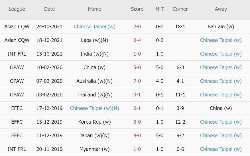 Soi kèo phạt góc Trung Quốc Nữ vs Đài Loan TQ Nữ, 17h00 ngày 20/01 - Ảnh 2
