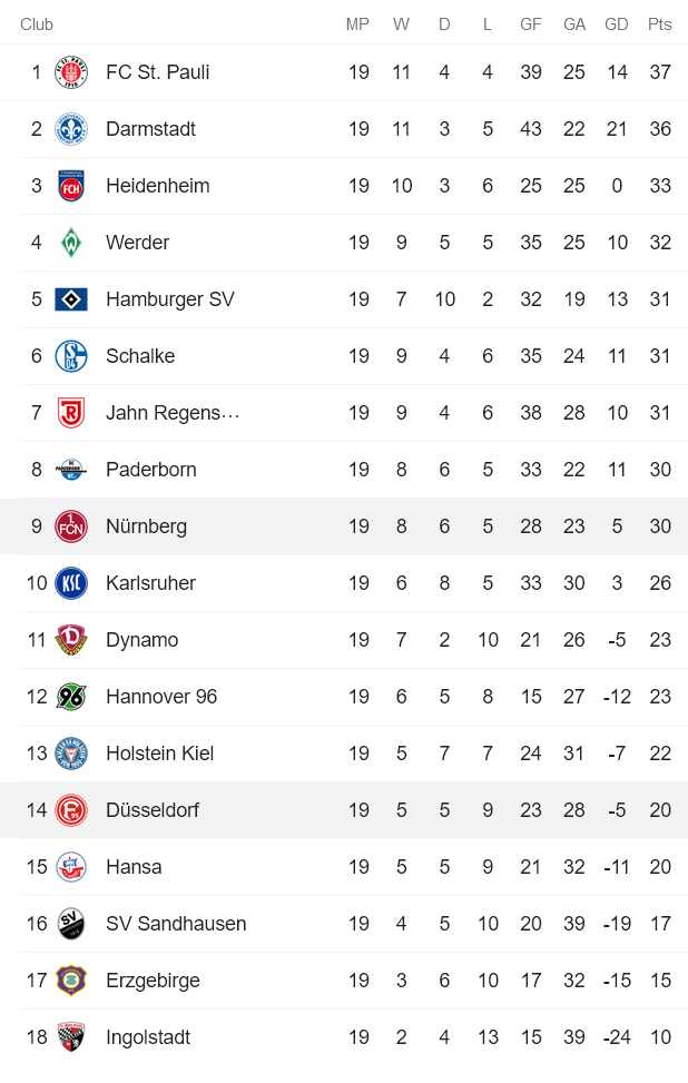 Nhận định, soi kèo Dusseldorf vs Nurnberg, 0h30 ngày 22/1 - Ảnh 4