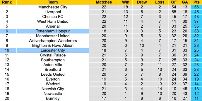 Nhận định, soi kèo Leicester City vs Tottenham, 2h30 ngày 20/1 - Ảnh 1