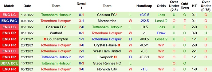 Nhận định, soi kèo Leicester City vs Tottenham, 2h30 ngày 20/1 - Ảnh 5