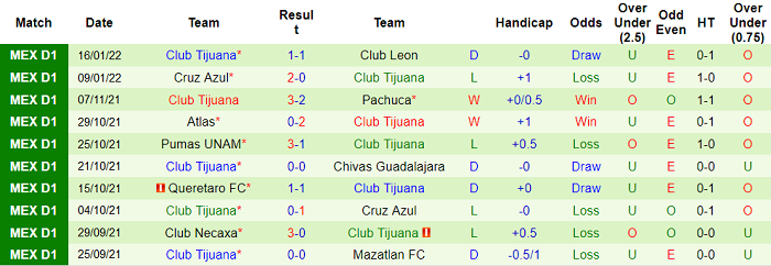 Nhận định, soi kèo Puebla vs Tijuana, 10h ngày 22/1 - Ảnh 2