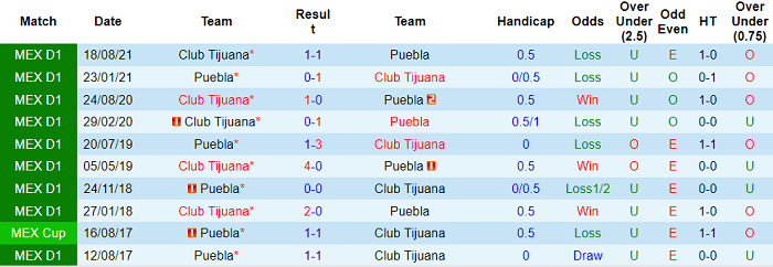 Nhận định, soi kèo Puebla vs Tijuana, 10h ngày 22/1 - Ảnh 3