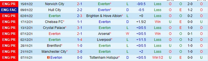 Soi kèo chẵn/ lẻ Everton vs Aston Villa, 19h30 ngày 22/1 - Ảnh 2