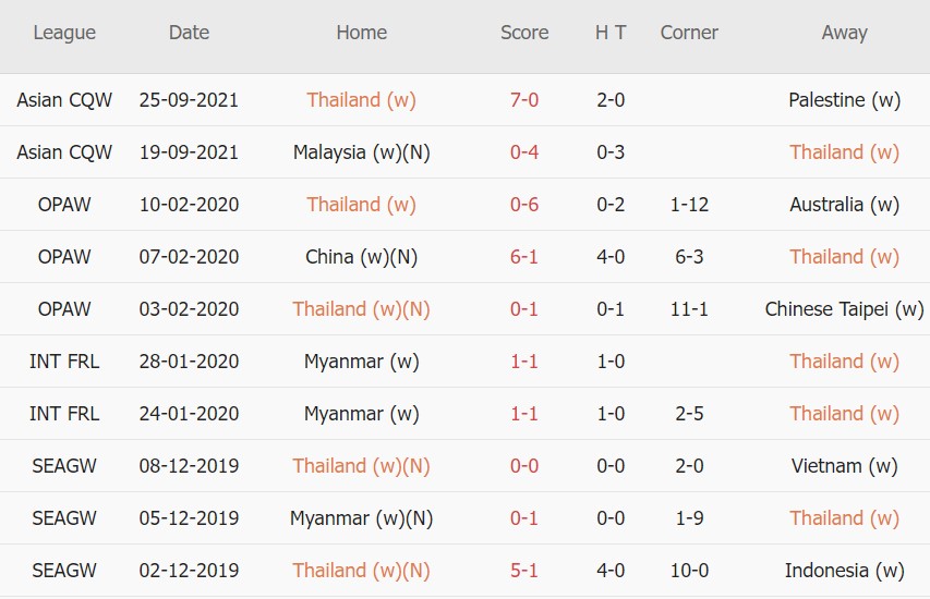 Soi kèo phạt góc Thái Lan Nữ vs Philippines Nữ, 19h00 ngày 21/01 - Ảnh 1