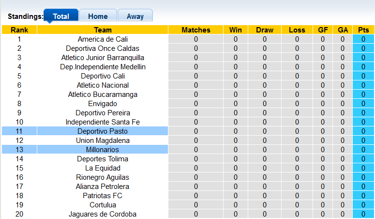 Nhận định, soi kèo Deportivo Pasto vs Millonarios, 8h05 ngày 22/1 - Ảnh 4