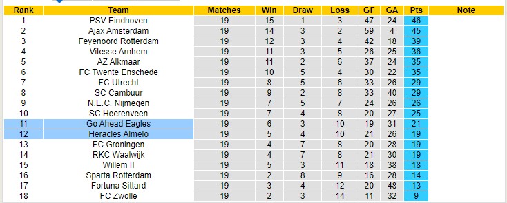 Nhận định, soi kèo Heracles vs Go Ahead Eagles, 20h30 ngày 23/1 - Ảnh 4