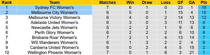 Nhận định, soi kèo Nữ Sydney vs Nữ Melbourne City, 13h05 ngày 22/1 - Ảnh 1