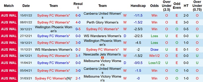Nhận định, soi kèo Nữ Sydney vs Nữ Melbourne City, 13h05 ngày 22/1 - Ảnh 2