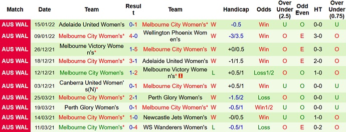Nhận định, soi kèo Nữ Sydney vs Nữ Melbourne City, 13h05 ngày 22/1 - Ảnh 4