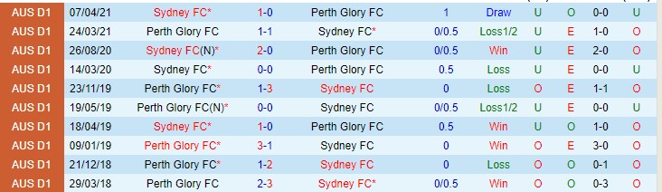 Nhận định, soi kèo Sydney vs Perth Glory, 15h45 ngày 22/1 - Ảnh 3