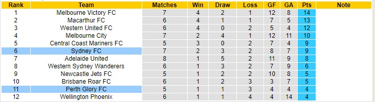 Nhận định, soi kèo Sydney vs Perth Glory, 15h45 ngày 22/1 - Ảnh 4
