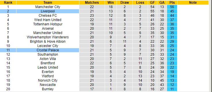 Soi kèo chẵn/ lẻ Crystal Palace vs Liverpool, 21h ngày 23/1 - Ảnh 5