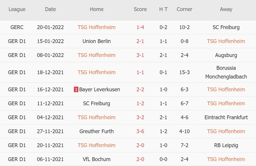 Soi kèo phạt góc Hoffenheim vs Dortmund, 21h30 ngày 22/01 - Ảnh 1