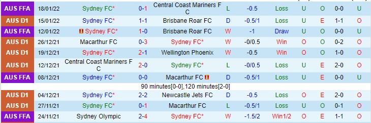 Soi kèo phạt góc Sydney vs Perth Glory, 15h45 ngày 22/1 - Ảnh 1