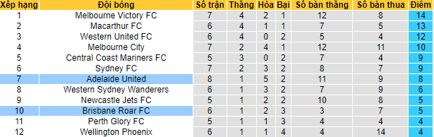 Nhận định, soi kèo Brisbane Roar vs Adelaide, 14h45 ngày 23/1 - Ảnh 4