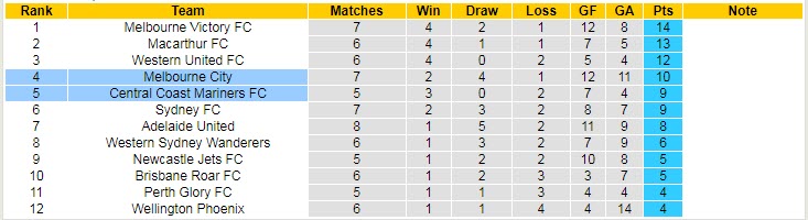 Nhận định, soi kèo Central Coast Mariners vs Melbourne City, 12h05 ngày 23/1 - Ảnh 4