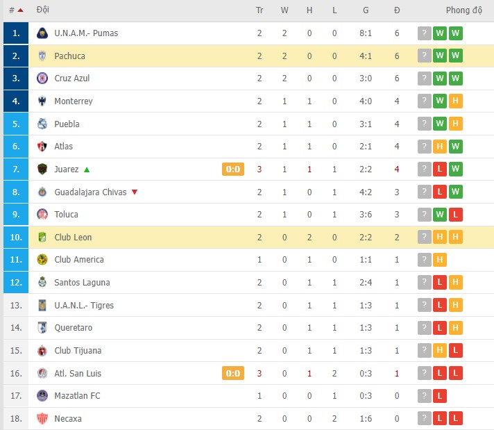Nhận định, soi kèo Club Leon vs Pachuca, 08h00 ngày 23/01 - Ảnh 2