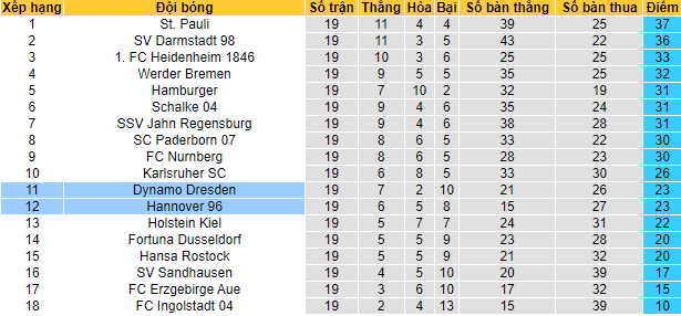 Nhận định, soi kèo Hannover vs Dynamo Dresden, 19h30 ngày 23/1 - Ảnh 4