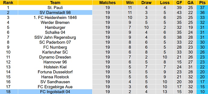 Nhận định, soi kèo Ingolstadt vs Darmstadt, 19h30 ngày 22/1 - Ảnh 1