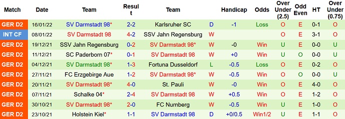 Nhận định, soi kèo Ingolstadt vs Darmstadt, 19h30 ngày 22/1 - Ảnh 5