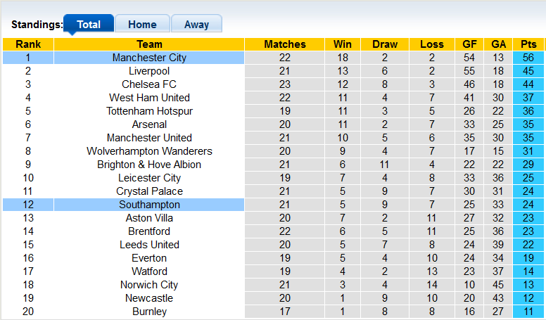 Nhận định, soi kèo Southampton vs Man City, 0h30 ngày 23/1 - Ảnh 4