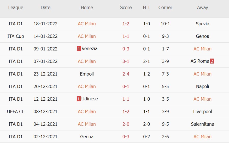 Soi kèo phạt góc AC Milan vs Juventus, 02h45 ngày 24/01 - Ảnh 1