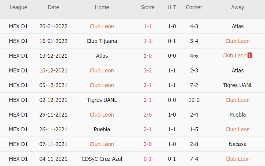 Soi kèo phạt góc Club Leon vs Pachuca, 08h00 ngày 23/01 - Ảnh 1