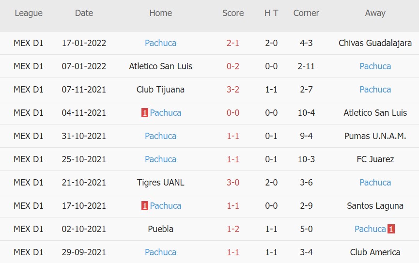 Soi kèo phạt góc Club Leon vs Pachuca, 08h00 ngày 23/01 - Ảnh 2