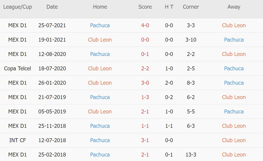 Soi kèo phạt góc Club Leon vs Pachuca, 08h00 ngày 23/01 - Ảnh 3