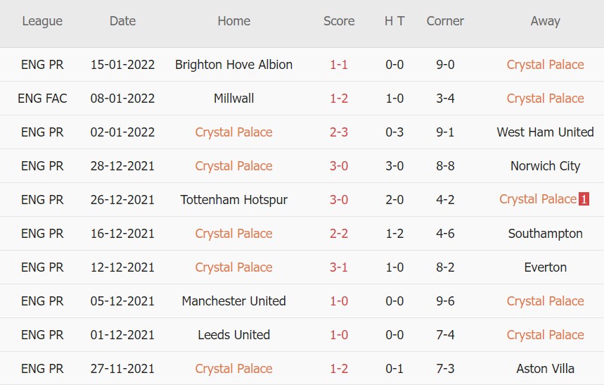 Soi kèo phạt góc Crystal Palace vs Liverpool, 21h00 ngày 23/01 - Ảnh 1