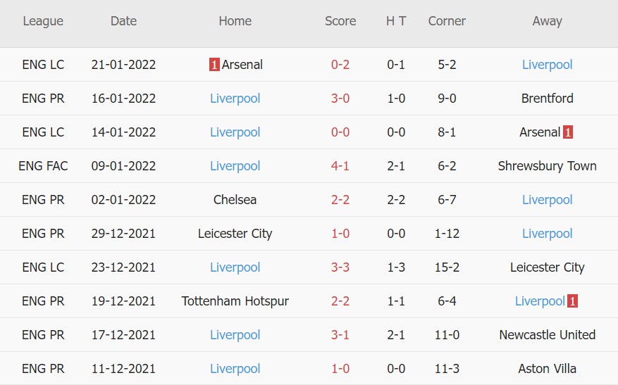 Soi kèo phạt góc Crystal Palace vs Liverpool, 21h00 ngày 23/01 - Ảnh 2