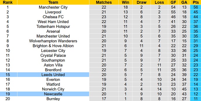 Soi kèo phạt góc Leeds United vs Newcastle, 22h00 ngày 22/1 - Ảnh 1
