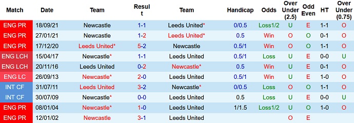 Soi kèo phạt góc Leeds United vs Newcastle, 22h00 ngày 22/1 - Ảnh 4