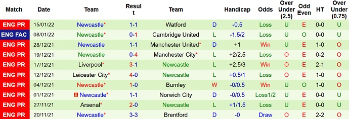 Soi kèo phạt góc Leeds United vs Newcastle, 22h00 ngày 22/1 - Ảnh 5