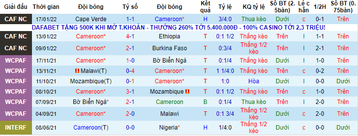 Biến động tỷ lệ kèo Cameroon vs Comoros, 2h ngày 25/1 - Ảnh 2