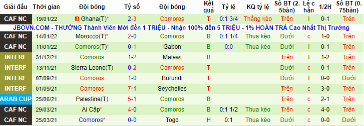 Biến động tỷ lệ kèo Cameroon vs Comoros, 2h ngày 25/1 - Ảnh 3